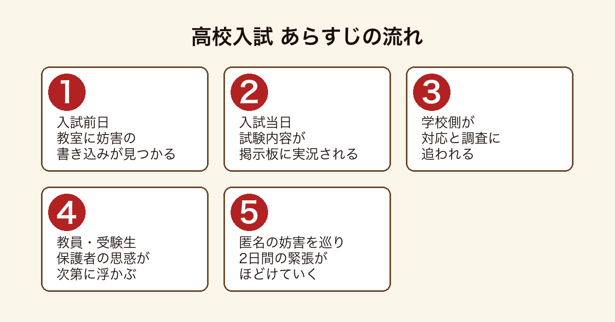 高校入試 入試前日の書き込みから当日の掲示板実況、学校側の対応、人物の思惑が浮かぶまでのあらすじの流れ