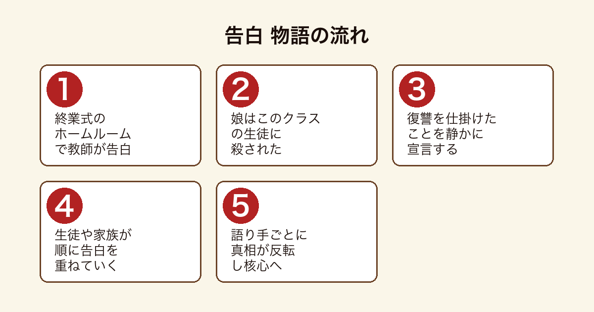 告白 女性教師の告白から始まり多重独白で真相が反転する物語の流れ