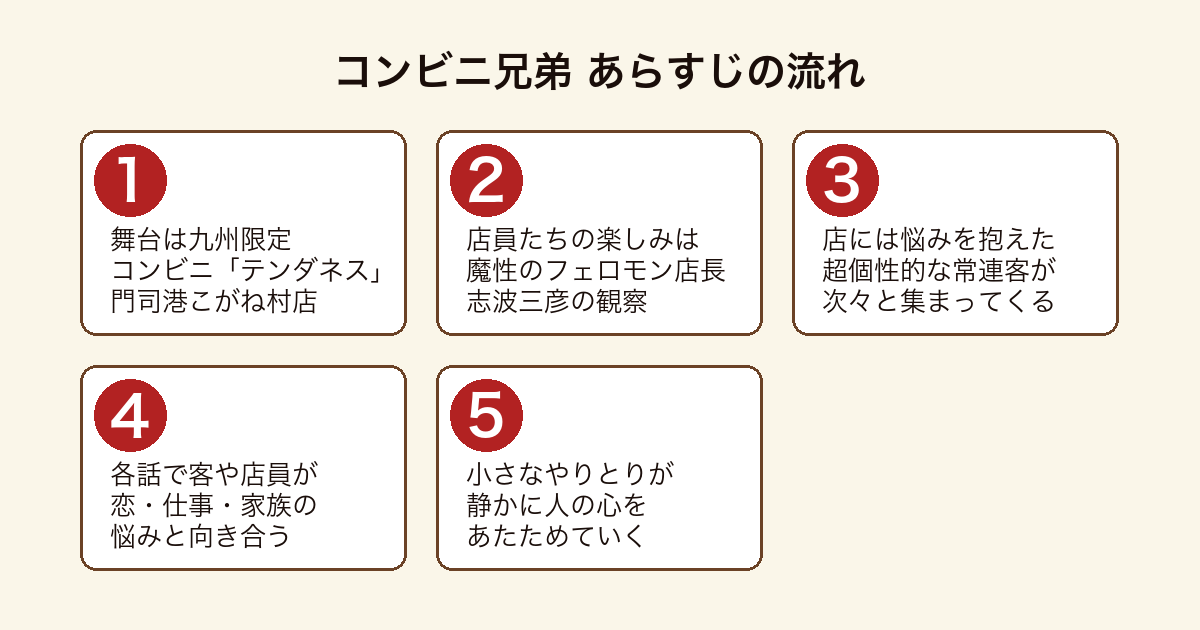 コンビニ兄弟 門司港のコンビニ「テンダネス」を舞台に、店長志波三彦のまわりに集う常連客が悩みと向き合っていくあらすじの流れ
