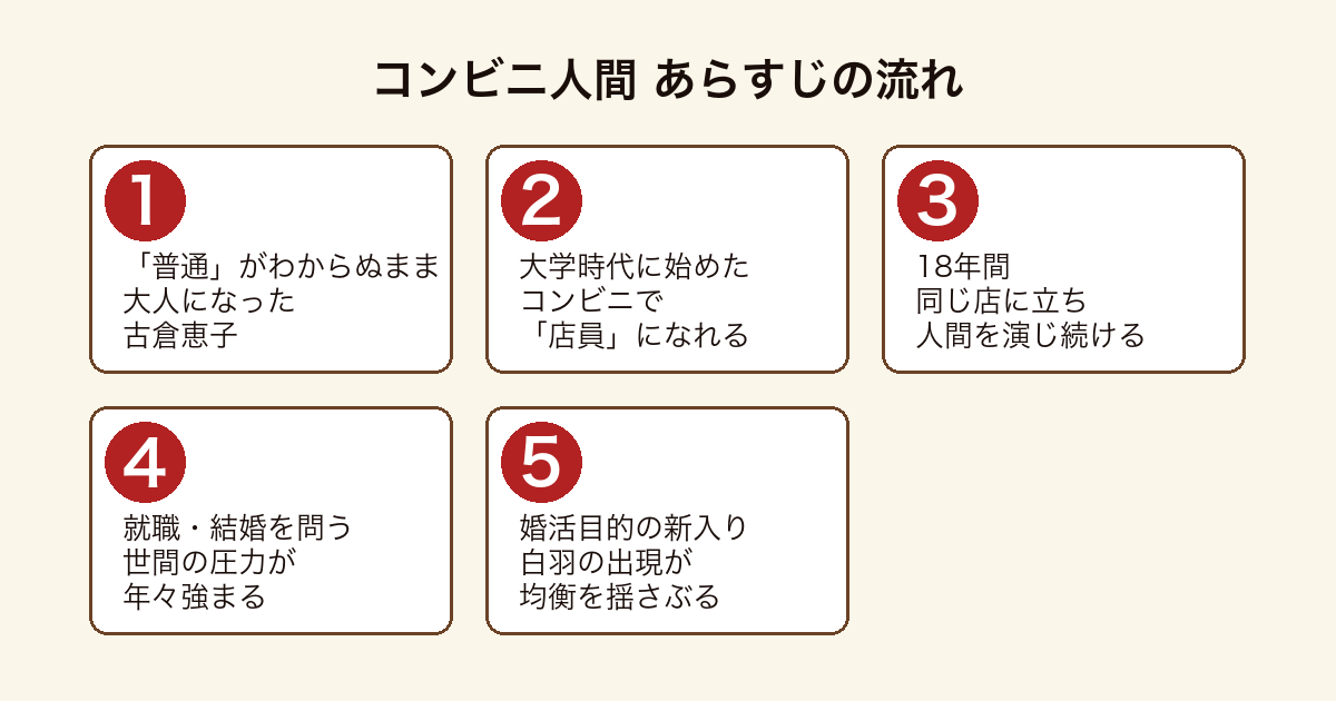 コンビニ人間 古倉恵子がコンビニで社会の一員になり世間の圧力にさらされ白羽の出現で均衡が揺らぐまでのあらすじの流れ