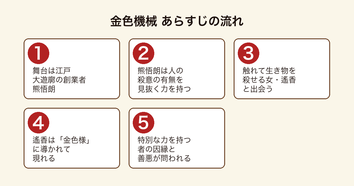金色機械 のあらすじの流れを5段階で示した図