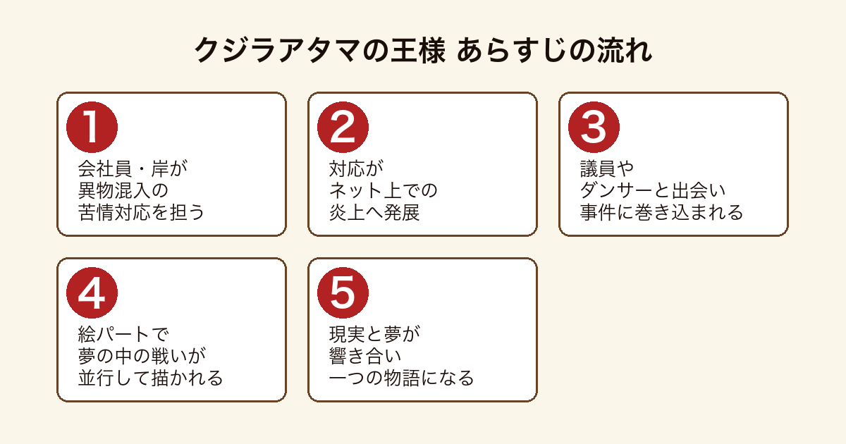 クジラアタマの王様 会社員岸の苦情対応が炎上へ発展し夢の中の戦いと響き合っていくあらすじの流れ
