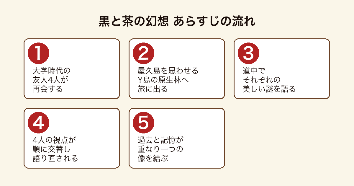 黒と茶の幻想 大学時代の友人4人が屋久島を思わせるY島を旅し4人の視点が交替しながら美しい謎を語り合うあらすじの流れ