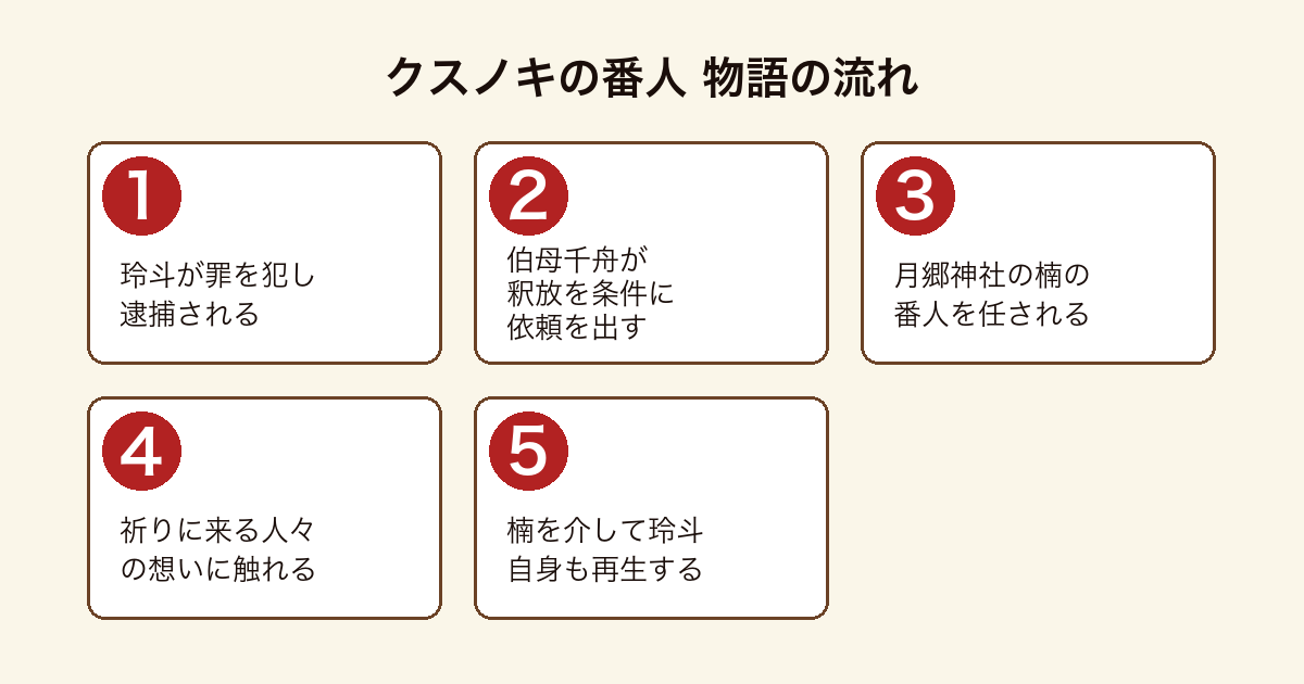 クスノキの番人 玲斗が楠の番人となり人々の想いに触れ再生する物語の流れ