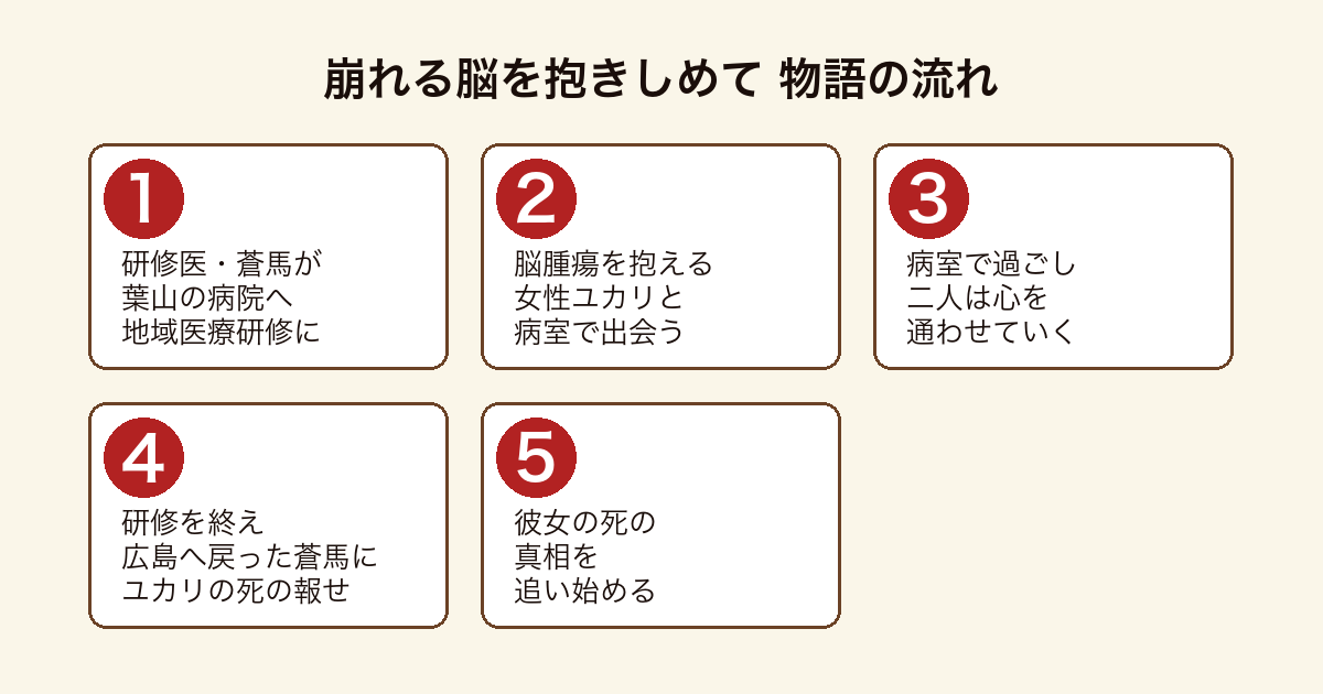 崩れる脳を抱きしめて 研修医とユカリの出会いから死の真相を追う物語の流れ