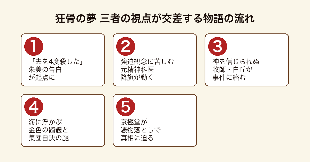 狂骨の夢 三者の視点が交差し京極堂の憑物落としへと収束する物語の流れ