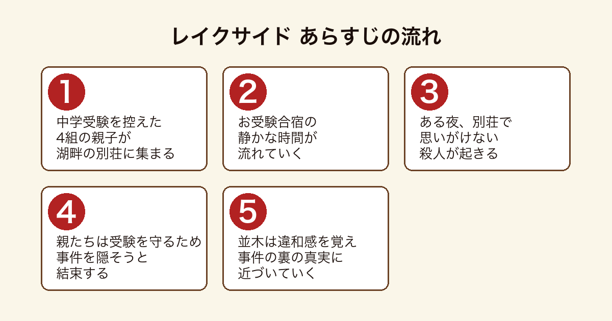 レイクサイド 湖畔の別荘に集まった4組の親のお受験合宿で殺人が起き親たちが結束して隠そうとするまでのあらすじの流れ