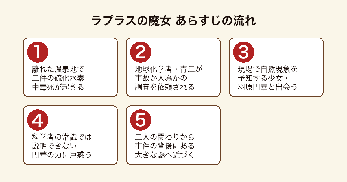ラプラスの魔女 硫化水素中毒死の調査を頼まれた青江修介が予知する少女羽原円華と出会い事件の謎へ近づくまでのあらすじの流れ