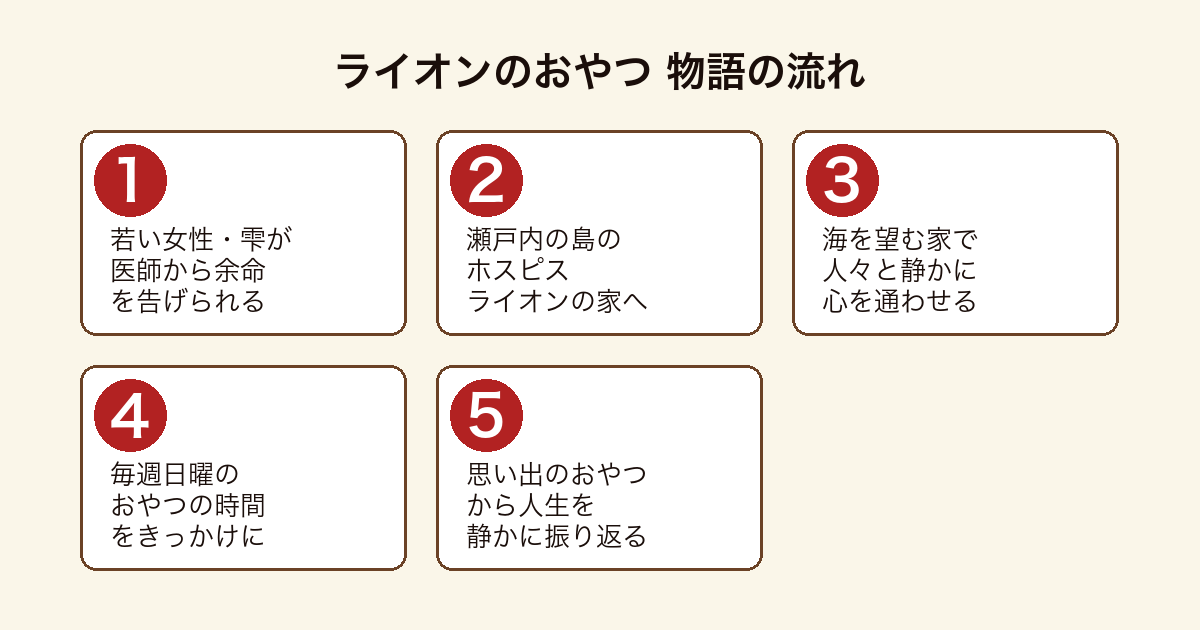 ライオンのおやつ 余命を告げられた雫が瀬戸内の島のホスピスで最期の日々を過ごす物語の流れ