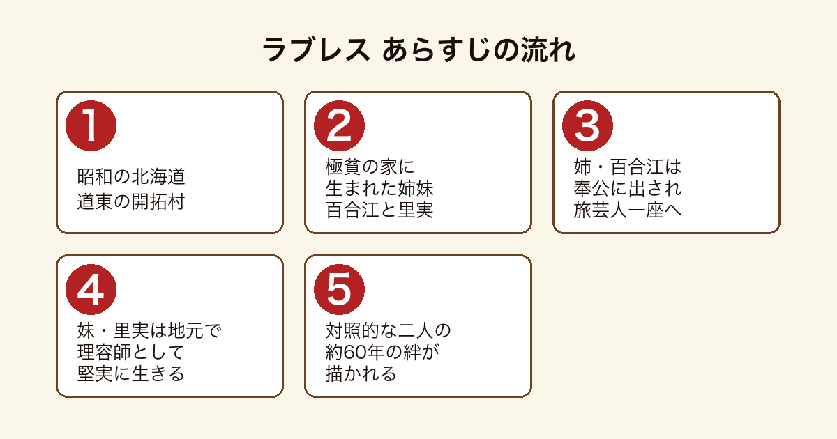 ラブレス のあらすじの流れを5段階で示した図