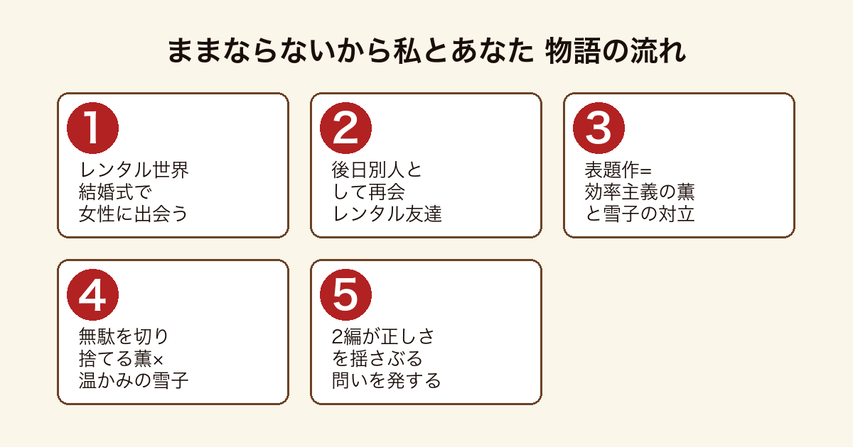 ままならないから私とあなた レンタル世界と表題作の2短編が正しさを揺さぶる物語の流れ