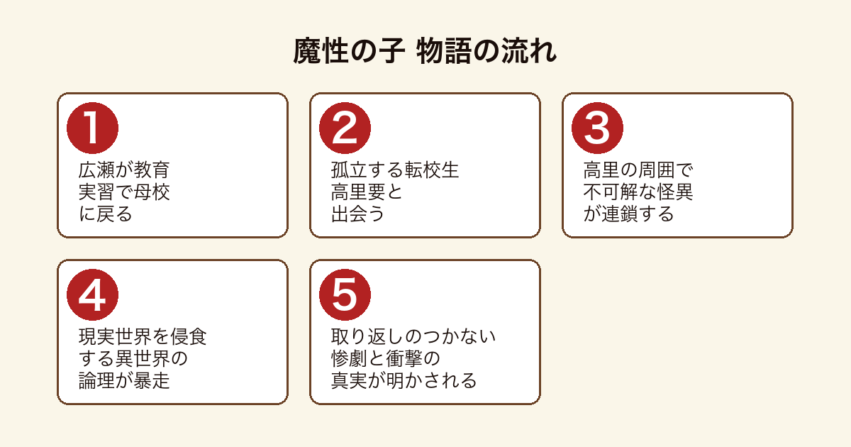 魔性の子 広瀬と高里をめぐる怪異の連鎖から惨劇へと至る物語の流れ