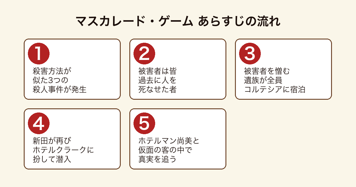マスカレード・ゲーム 似た3つの事件から遺族がコルテシア東京に集い新田浩介が潜入捜査するまでのあらすじの流れ
