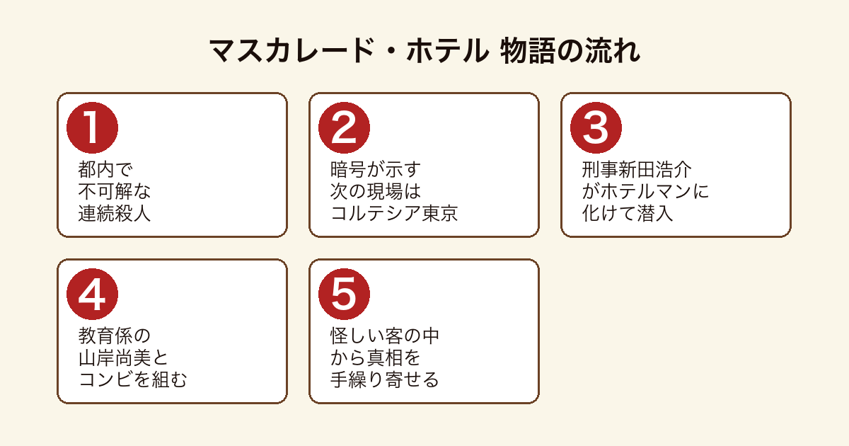 マスカレード・ホテル 連続殺人の次の現場コルテシア東京に刑事が潜入する物語の流れ