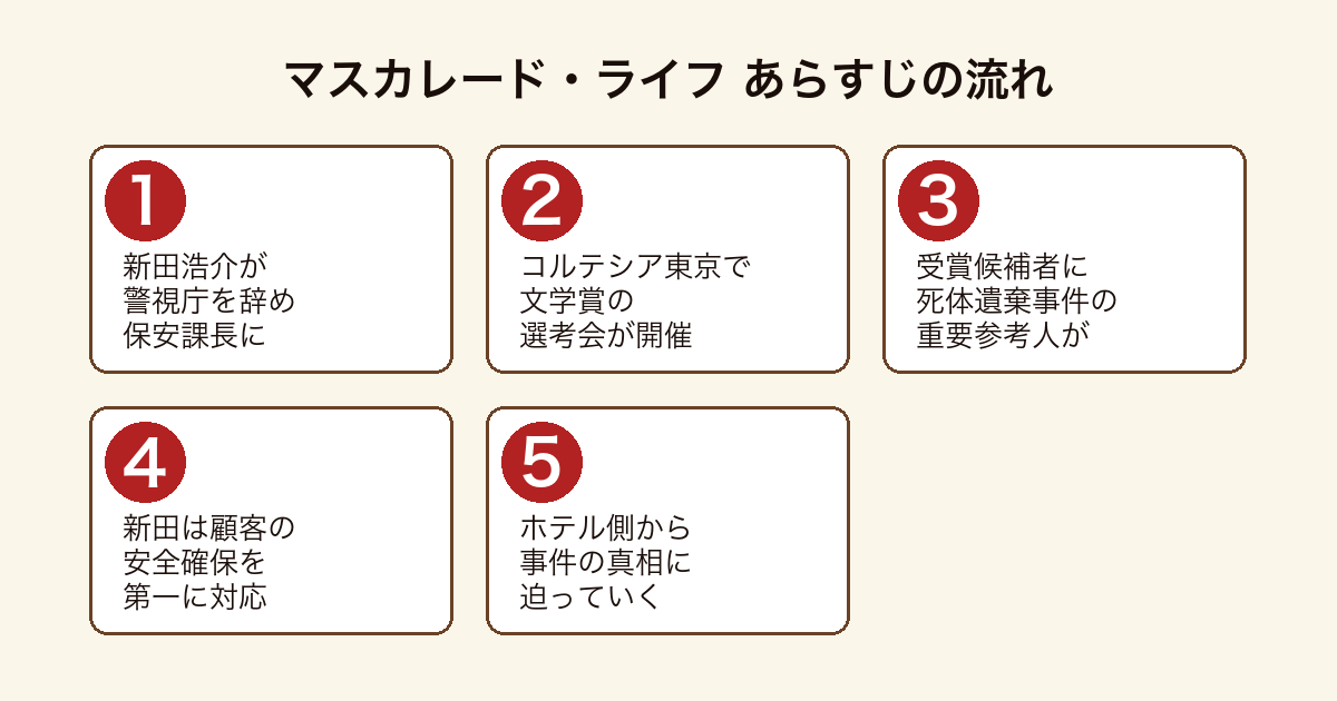 マスカレード・ライフ 保安課長となった新田浩介がコルテシア東京の文学賞選考会に現れた事件関係者に対応していくあらすじの流れ