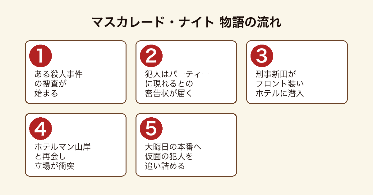 マスカレード・ナイト 密告状から潜入捜査・年越しパーティー本番までの物語の流れ