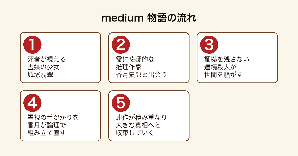 medium 霊媒探偵城塚翡翠 霊媒の翡翠と推理作家の香月が連続殺人に挑む物語の流れ