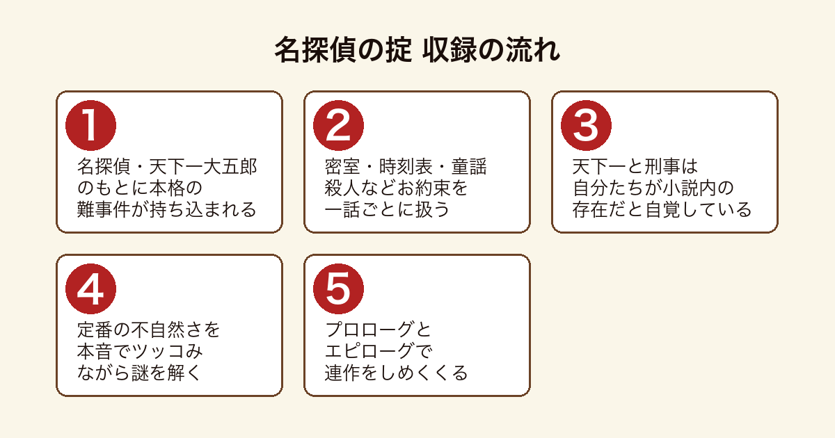 名探偵の掟 天下一大五郎が本格ミステリのお約束を一話ごとに扱いメタ的に茶化しながら事件を解く連作の流れ