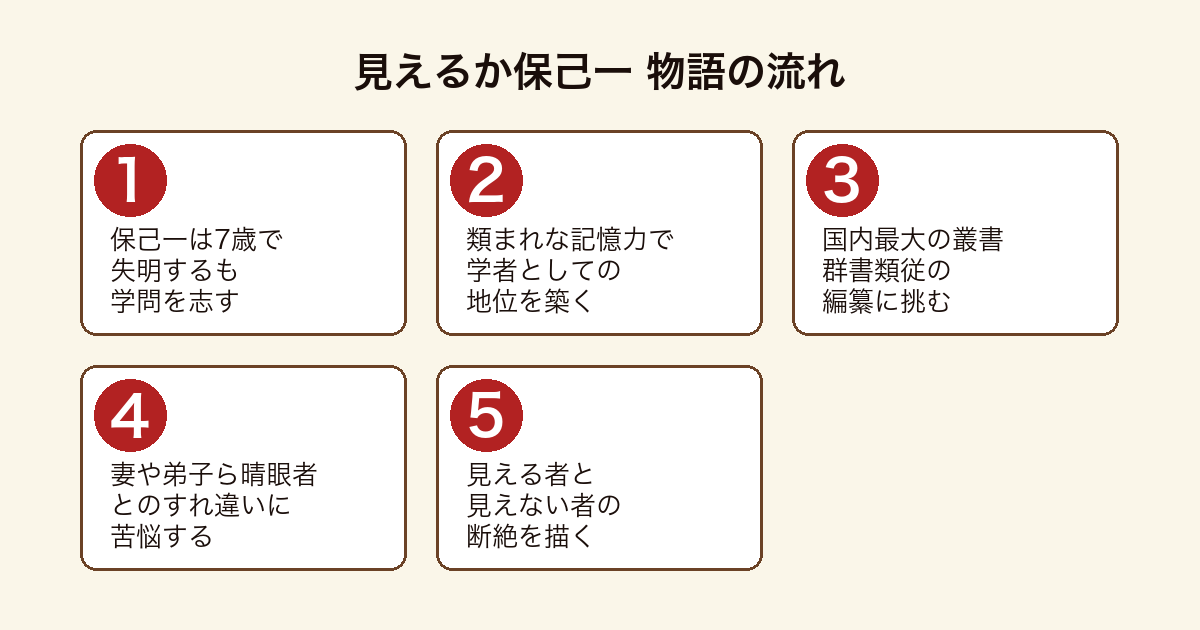 見えるか保己一 全盲の学者塙保己一が群書類従を編み晴眼者との断絶に苦悩する流れ