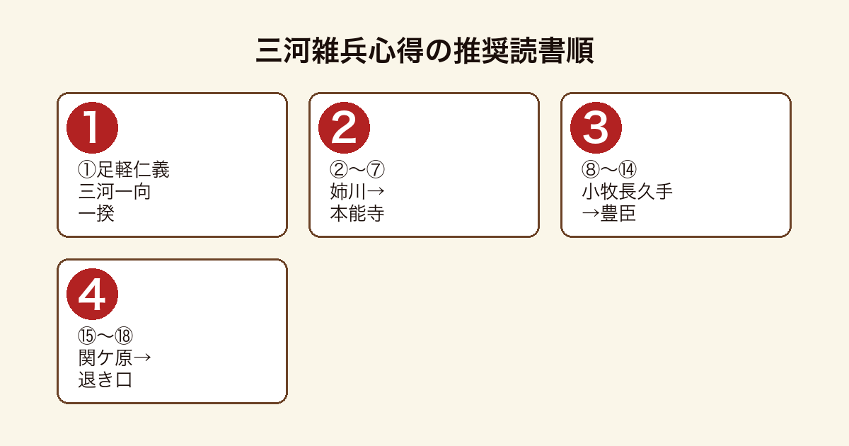 三河雑兵心得 順番の推奨読書順フロー(①足軽仁義三河一向一揆→②〜⑦姉川→本能寺→⑧〜⑭小牧長久手→豊臣→⑮〜⑱関ケ原→退き口)