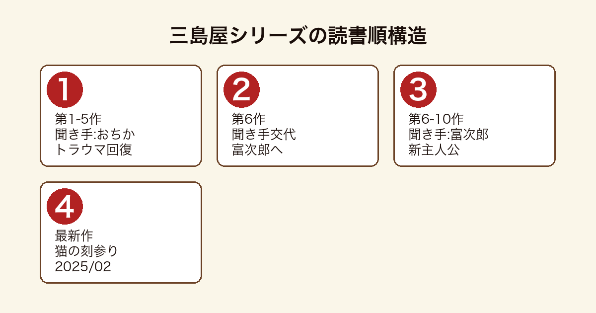 三島屋シリーズの読書順構造図(第1-5作おちか→第6作交代→第6-10作富次郎→最新作猫の刻参り)