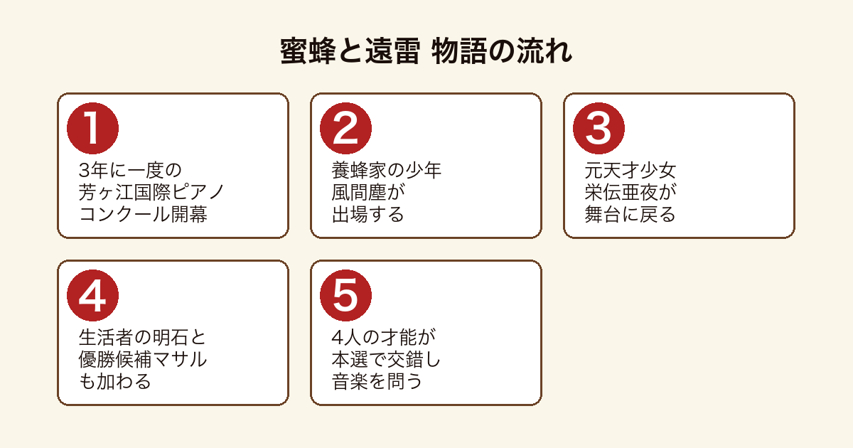 蜜蜂と遠雷 芳ヶ江国際ピアノコンクールに挑む4人の出場者の物語の流れ