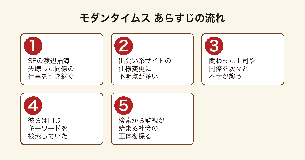 モダンタイムス システムエンジニア渡辺拓海が引き継いだ仕事から検索した者が命を狙われる監視社会の正体を探るまでのあらすじの流れ