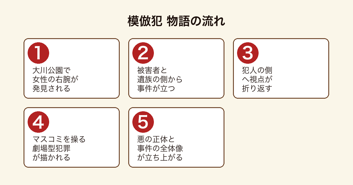 模倣犯 公園で見つかった右腕から始まる連続殺人を多視点で描く物語の流れ
