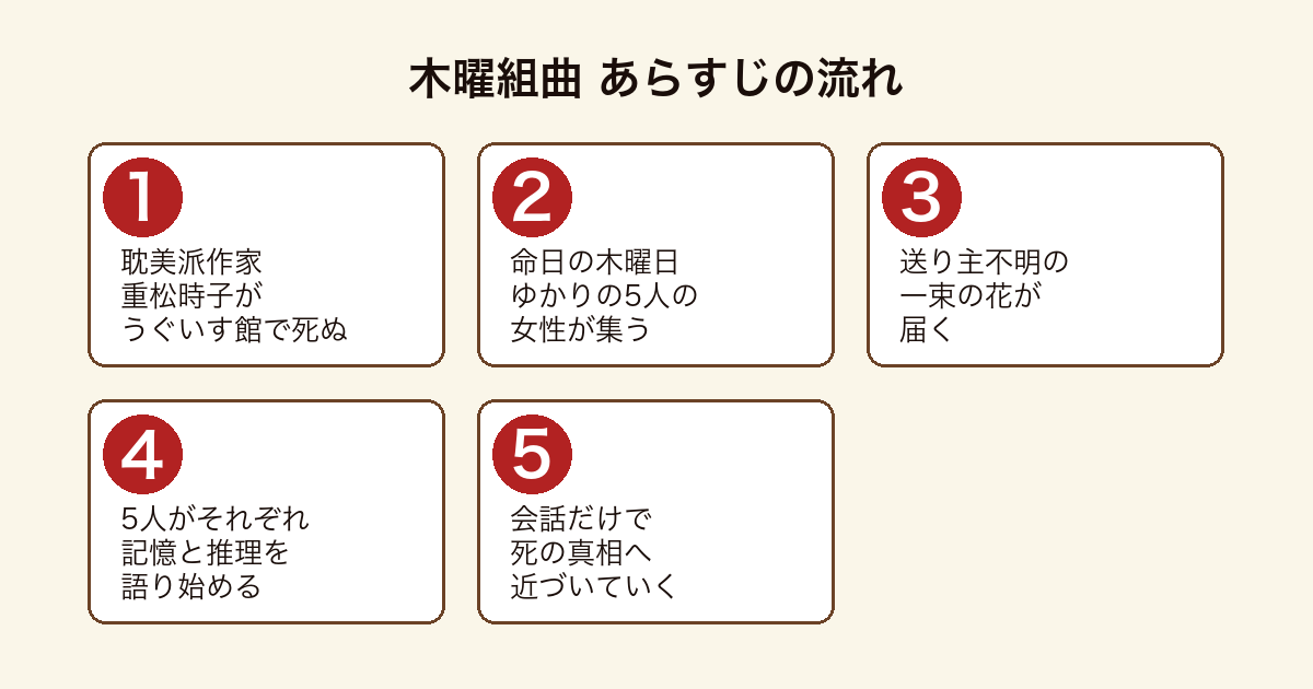 木曜組曲 重松時子の死後うぐいす館に集った5人の女性が花束を発端にそれぞれの推理を語り真相へ近づくあらすじの流れ