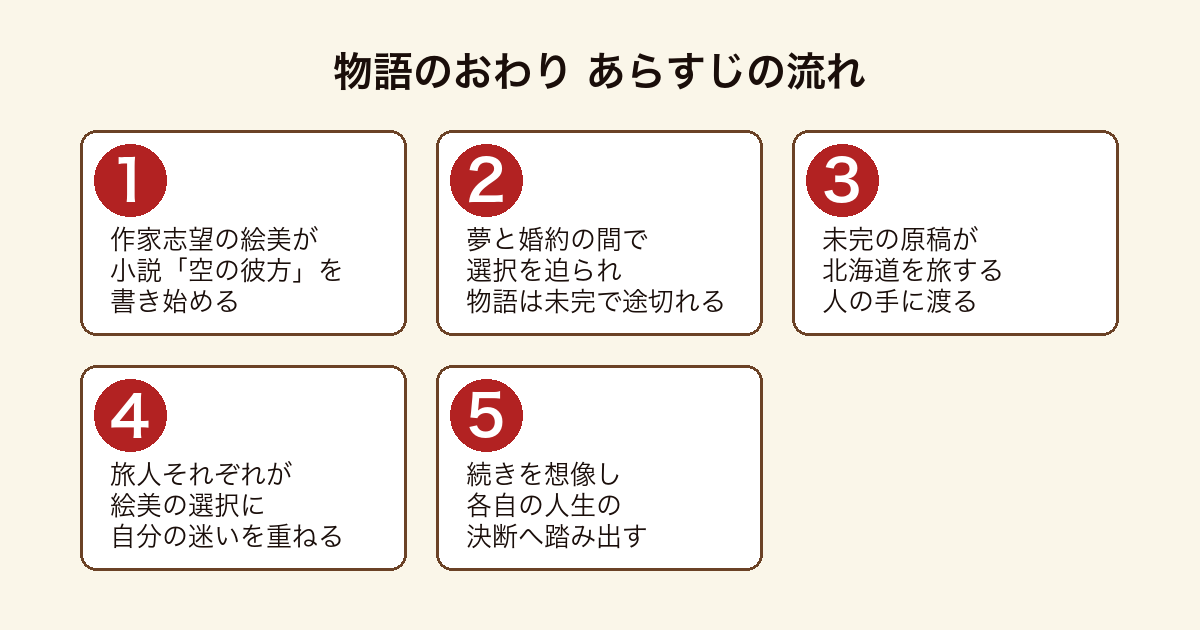 物語のおわり 絵美の未完小説空の彼方が北海道を旅する人々へ受け継がれ各自の人生の決断を後押しするまでのあらすじの流れ