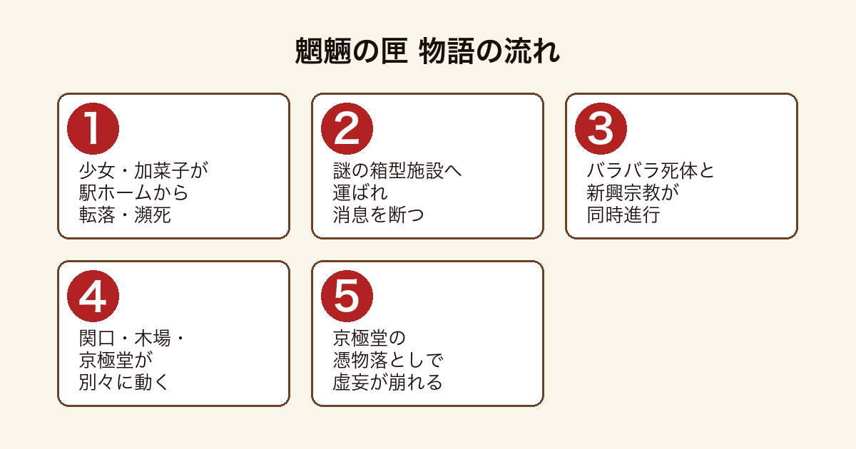 魍魎の匣 箱詰め美少女とバラバラ事件が京極堂の憑物落としで収束する物語の流れ