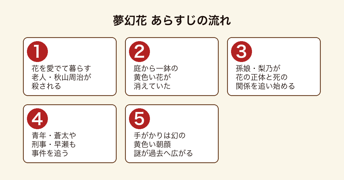 夢幻花 老人が殺され庭から黄色い花が消え孫娘梨乃と青年蒼太と刑事早瀬が黄色い朝顔の謎を追うまでのあらすじの流れ