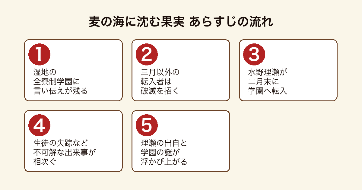麦の海に沈む果実 湿地の学園に理瀬が二月末に転入し不可解な出来事と理瀬の謎が浮かび上がるまでのあらすじの流れ