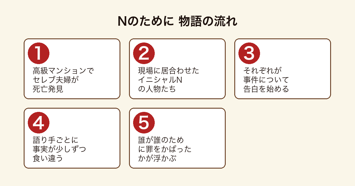 Nのために セレブ夫婦殺人をめぐりNたちの告白で愛のかたちが見える物語の流れ