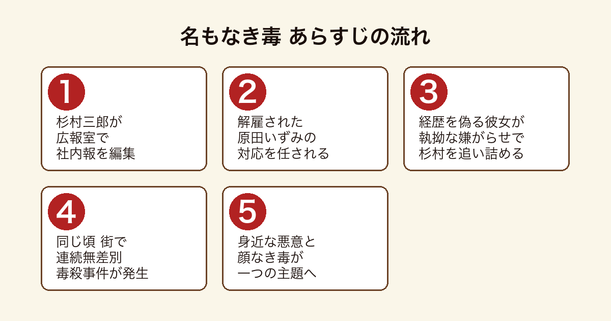 名もなき毒 杉村三郎が原田いずみの嫌がらせに追われるなか街で連続無差別毒殺事件が進行するあらすじの流れ