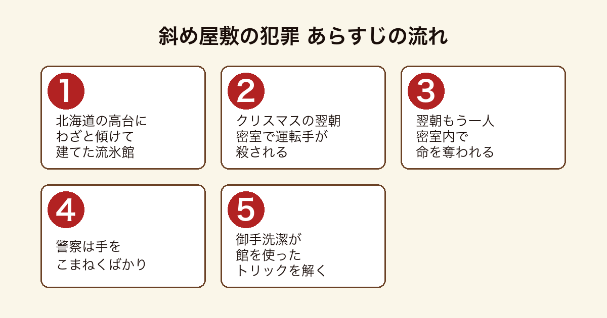 斜め屋敷の犯罪 のあらすじの流れを5段階で示した図