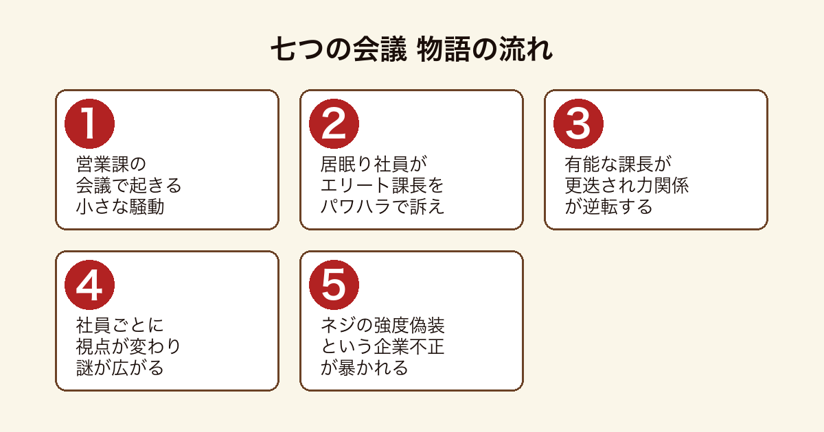 七つの会議 パワハラ騒動から企業ぐるみの不正が暴かれる物語の流れ
