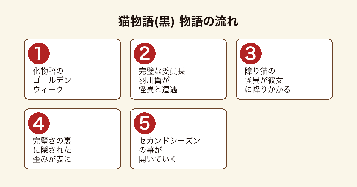 猫物語黒 化物語のゴールデンウィークに羽川翼が遭遇した障り猫事件の物語の流れ