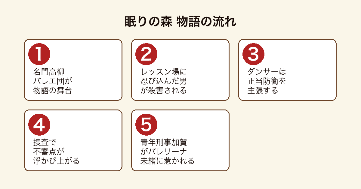 眠りの森 高柳バレエ団で起きた殺人を青年刑事加賀が追う物語の流れ