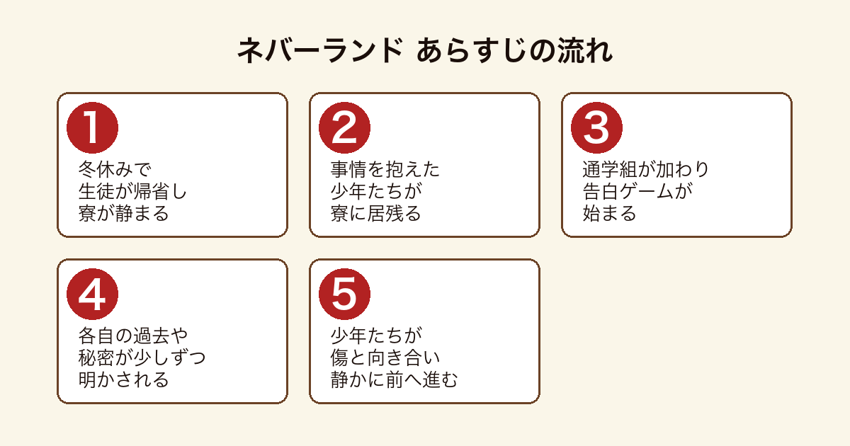 ネバーランド 冬の寮に居残った少年たちが告白ゲームを通じて秘密を明かし前へ進むまでのあらすじの流れ