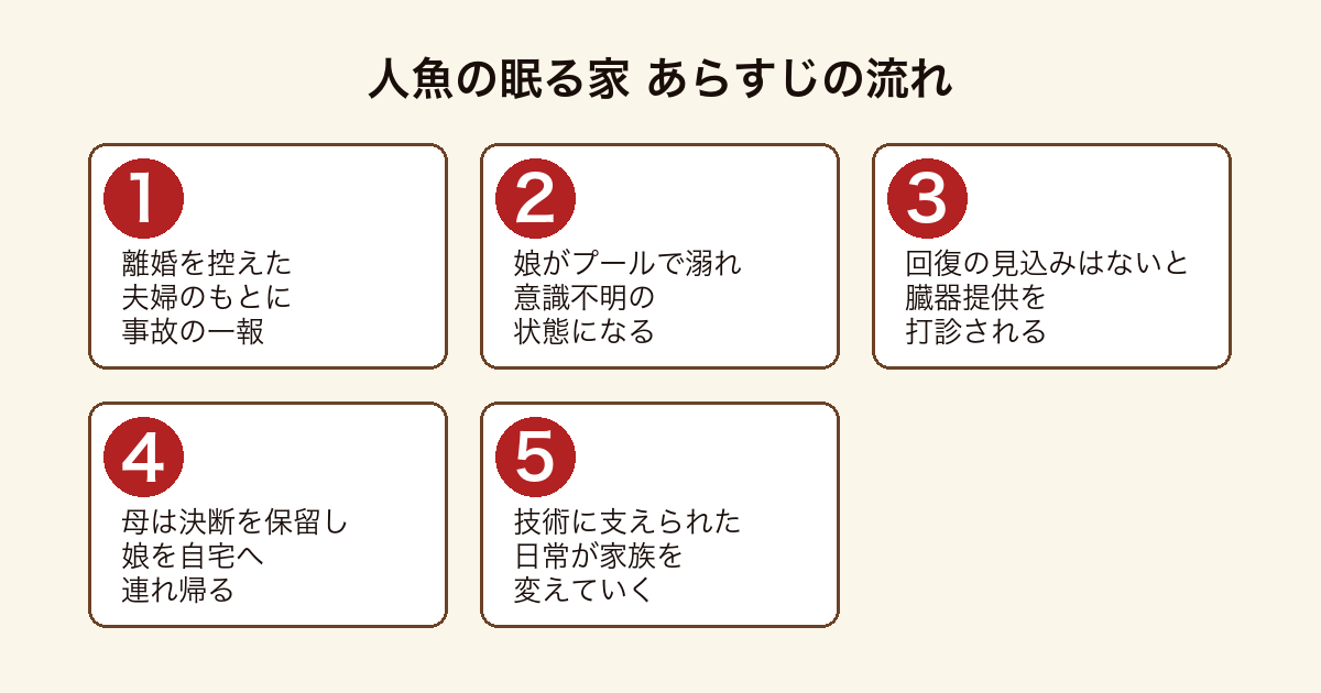 人魚の眠る家 プールの事故で意識不明になった娘の臓器提供を打診された母が自宅で世話を続ける決断をするまでのあらすじの流れ