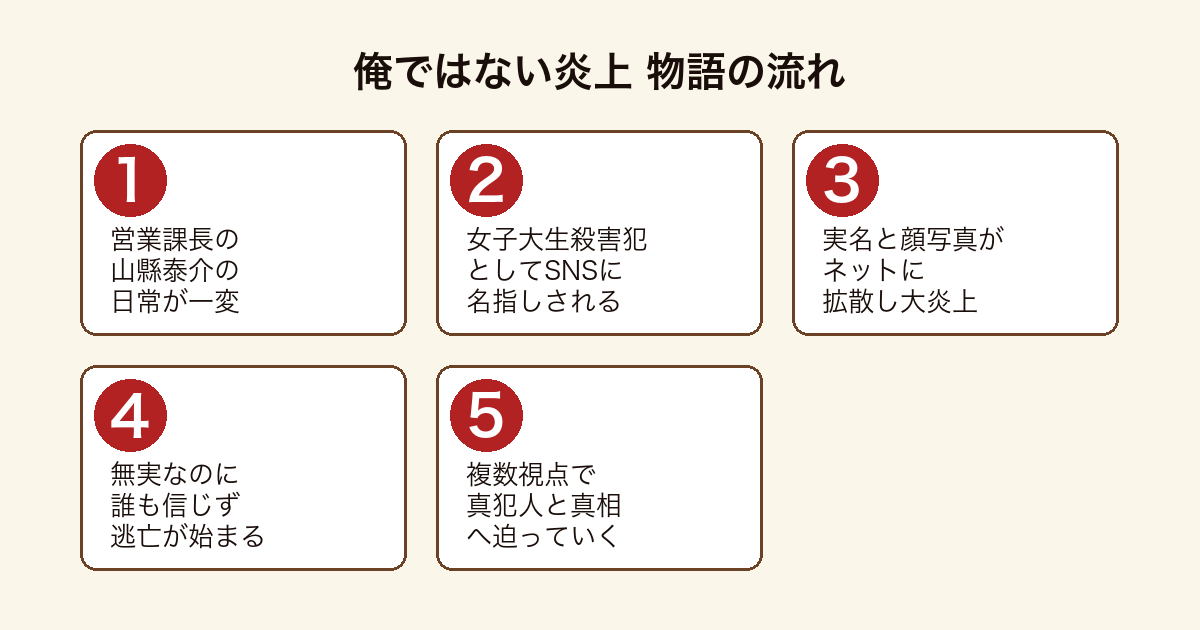俺ではない炎上 SNSで殺人犯に仕立てられた男が逃亡しながら真相へ迫る物語の流れ