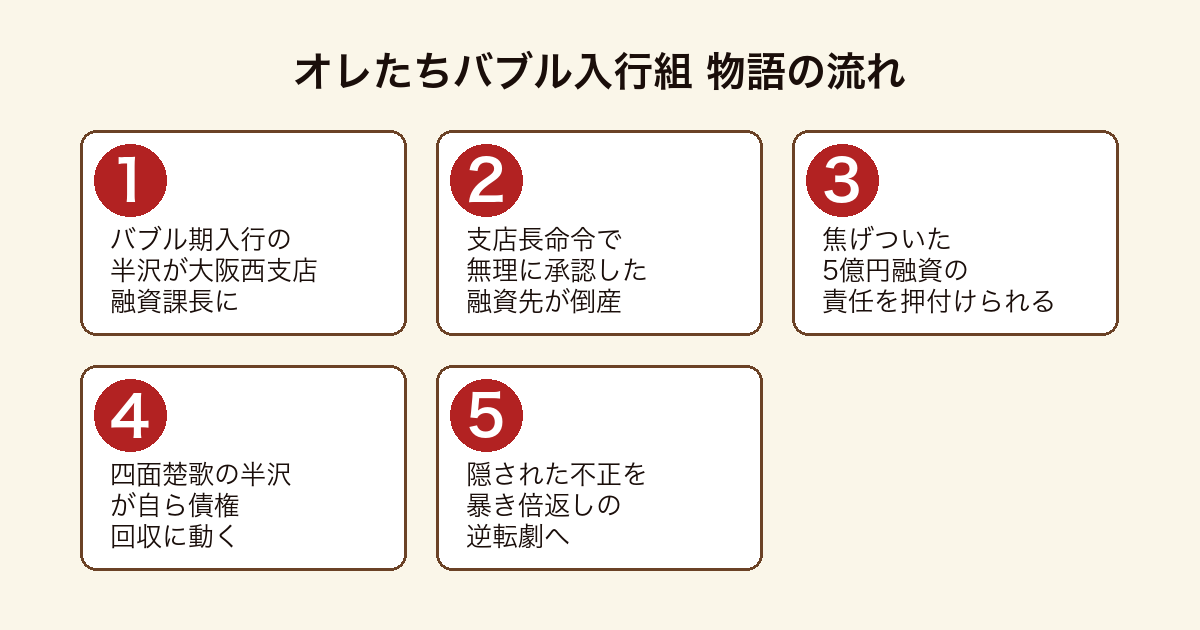 オレたちバブル入行組 大阪西支店の5億円融資回収をめぐる物語の流れ