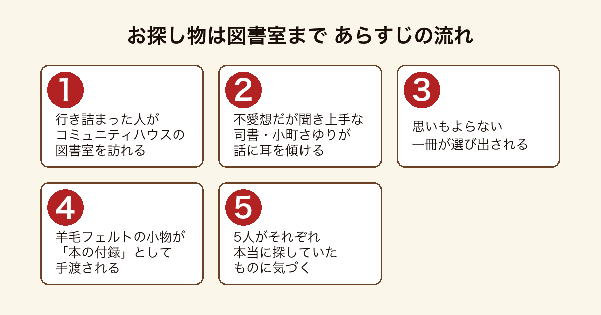 お探し物は図書室まで 訪れた人が司書小町さゆりから本と付録を手渡され本当に探していたものに気づくまでのあらすじの流れ