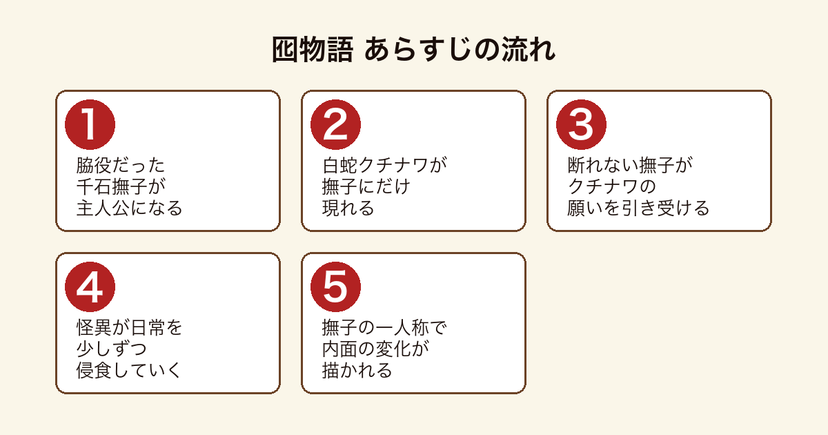 囮物語 脇役だった千石撫子が主人公となり白蛇クチナワと関わりながら一人称で内面の変化が描かれるまでのあらすじの流れ