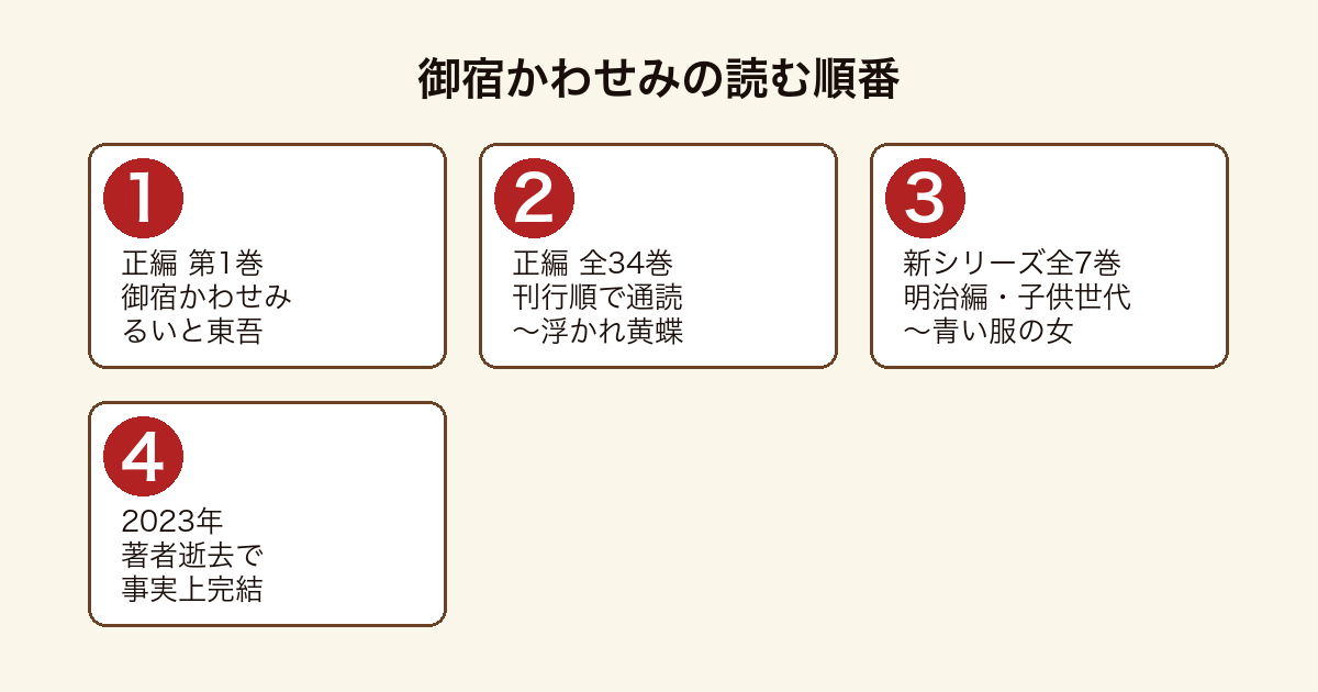 御宿かわせみの読む順番フロー図（正編第1巻→正編全34巻→新・御宿かわせみ全7巻→2023年著者逝去で完結）