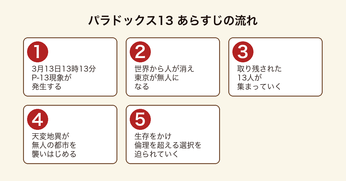 パラドックス13 P-13現象で無人になった東京に取り残された13人が天変地異のなか生存と倫理の選択に向き合うまでのあらすじの流れ