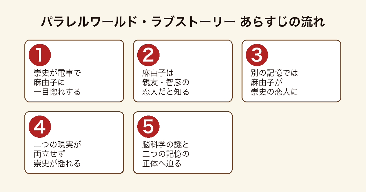 パラレルワールド・ラブストーリー 崇史が麻由子に一目惚れし親友の恋人と知るが別の記憶では自分の恋人になっている二つの現実に翻弄されるあらすじの流れ