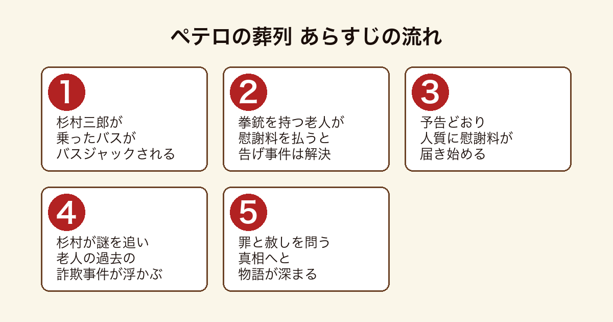 ペテロの葬列 杉村三郎がバスジャックに遭い老人の慰謝料の謎を追ううちに過去の詐欺事件へと至るあらすじの流れ
