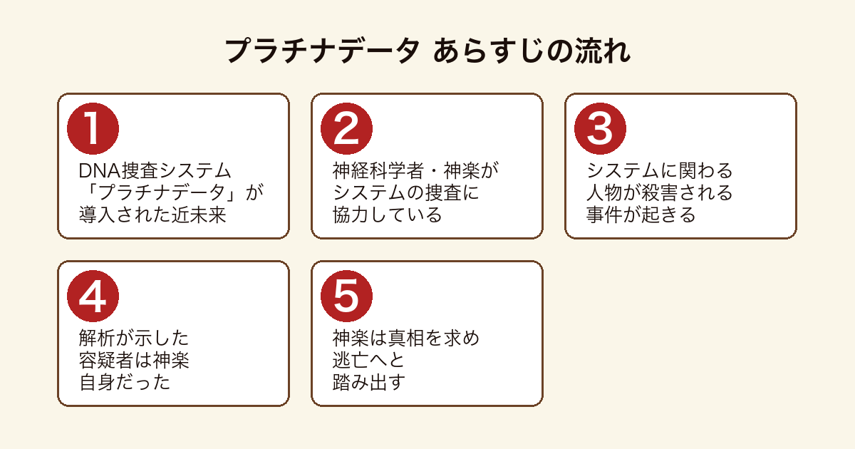 プラチナデータ DNA捜査システムに協力していた神経科学者・神楽が事件の容疑者とされ逃亡へ踏み出すまでのあらすじの流れ
